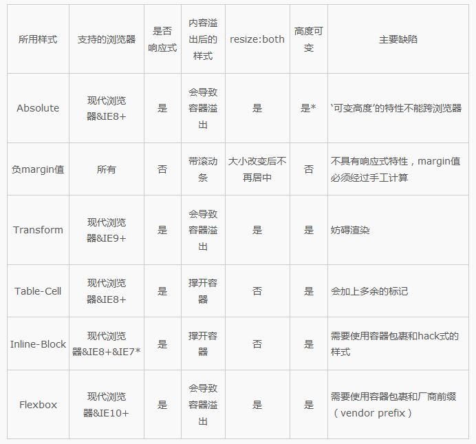 仅使用CSS做到完全居中的超级攻略CSS中的垂直和水平居中完全指南CSS中垂直居中的简单实现方法CSS实现定位元素居中的方法-六神源码网