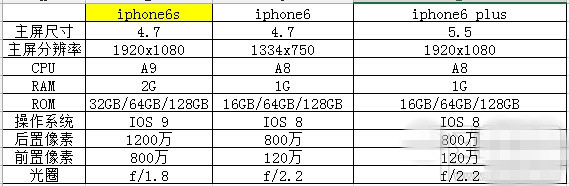 iphone6s和iphone6/plus有什么区别