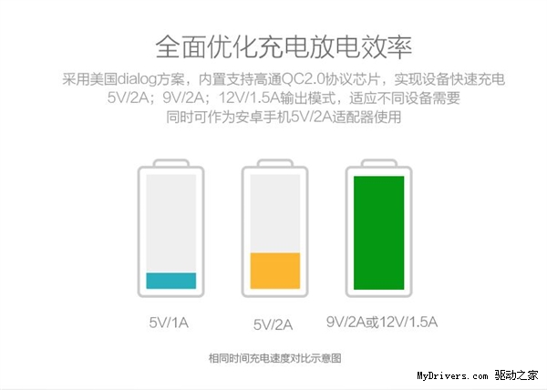 紫米快速充电器发布：最高12V/1.5A