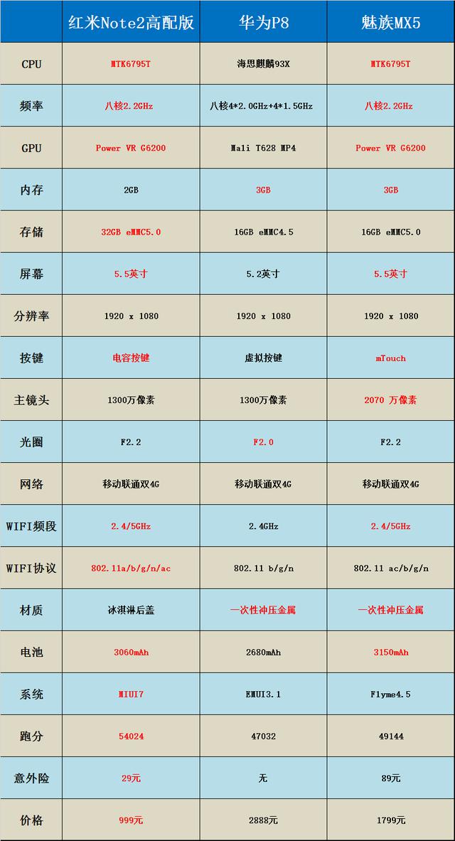 999元紅米Note2高配版開賣，國產(chǎn)品牌旗艦手機(jī)全方位對比