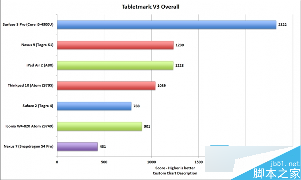 iPad Pro性能出色 未来或干掉80%便携式PC