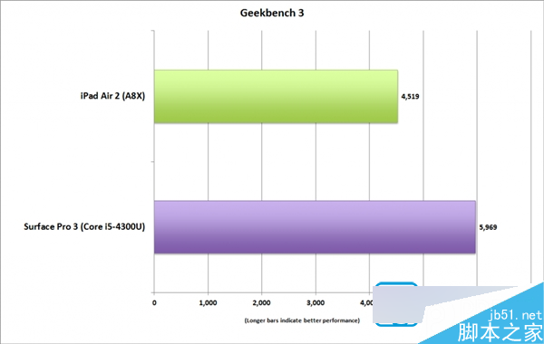 iPad Pro性能出色 未来或干掉80%便携式PC