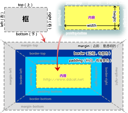 深入讲解CSS中盒模型的用法css3弹性盒模型（Flexbox）详细介绍css3弹性盒模型实例介绍css盒模型和块级、行内元素深入理解-六神源码网