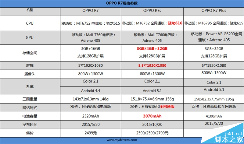 充電速度逆天！全能新寵OPPO R7s評(píng)測(cè)
