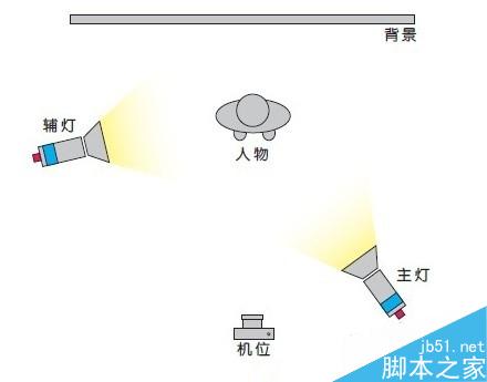 主灯(机位30度)全开,辅灯(机位60度)开1/2或