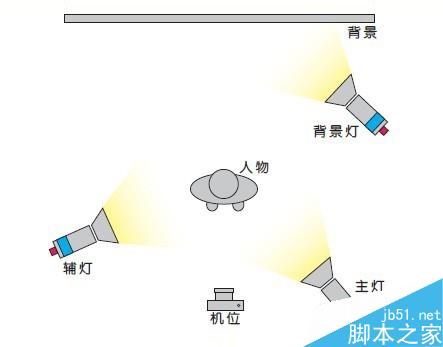 几种最简单最基本的布光方法（室内篇）