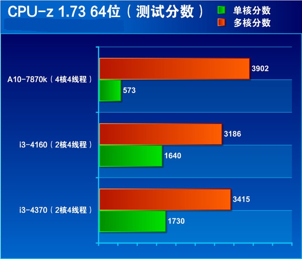 i3 4370怎么样 core i3 4370全面评测图解