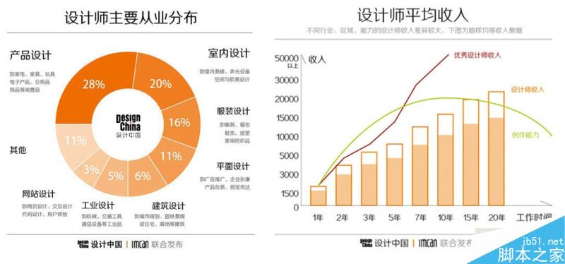 设计师在国内的地位 设计理论