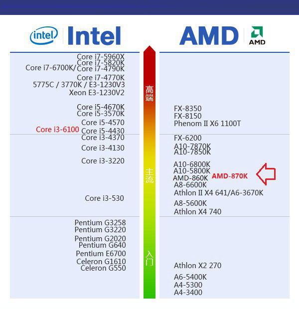 AMD 870K配什么显卡？AMD870K搭配显卡推荐