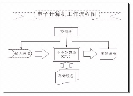 用CorelDRAW 绘制流程图 CorelDraw入门教程