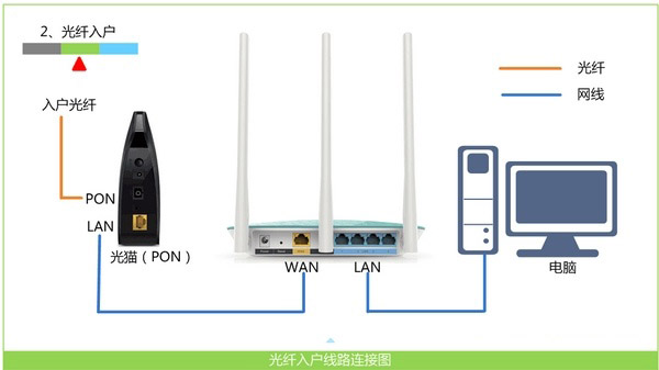 宽带是光纤接入时，路由器的正确连接示意图