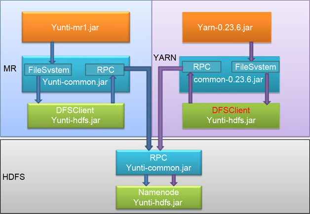 剖析阿里巴巴的云梯YARN集群技术使用_建站经验_网站运营_