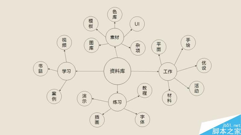 资料整理术 设计理论