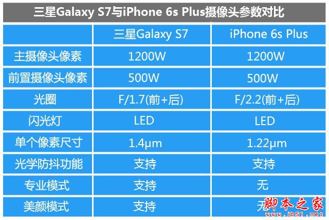 把握每個(gè)像素 三星S7/iPhone6sP拍照對(duì)比 