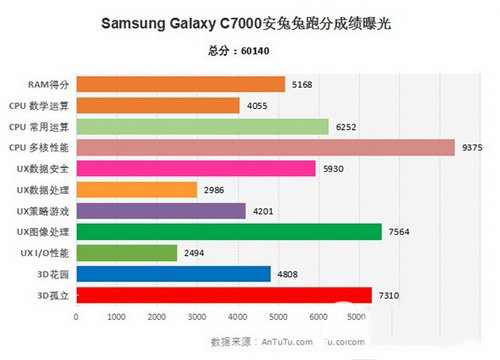 三星galaxy c7跑分多少 三星galaxy c7性能安兔兔跑分評測