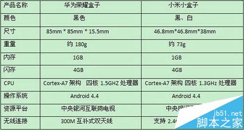 小米小盒子與榮耀盒子到底哪個好用