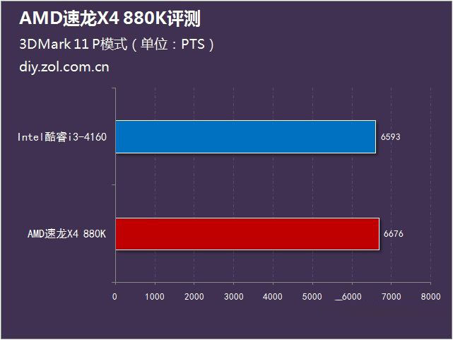 AMD 880K怎么样？AMD速龙II 880K评测g
