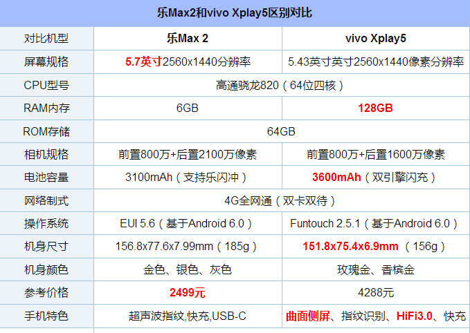 2高配版和vivo xplay5旗舰版进行对比,先来看看全面的参数对比