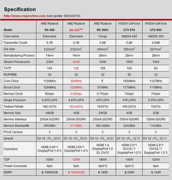 AMD Radeon RX 470顯卡同步測試：再度先發(fā)制人