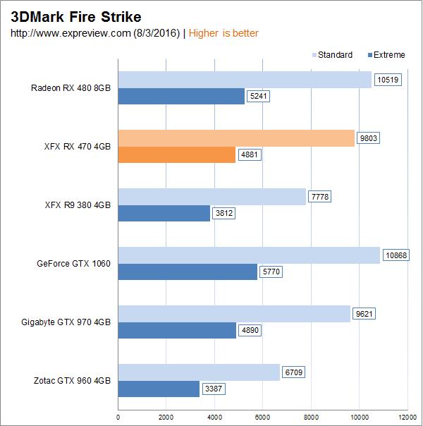 AMD Radeon RX 470顯卡同步測試：再度先發(fā)制人