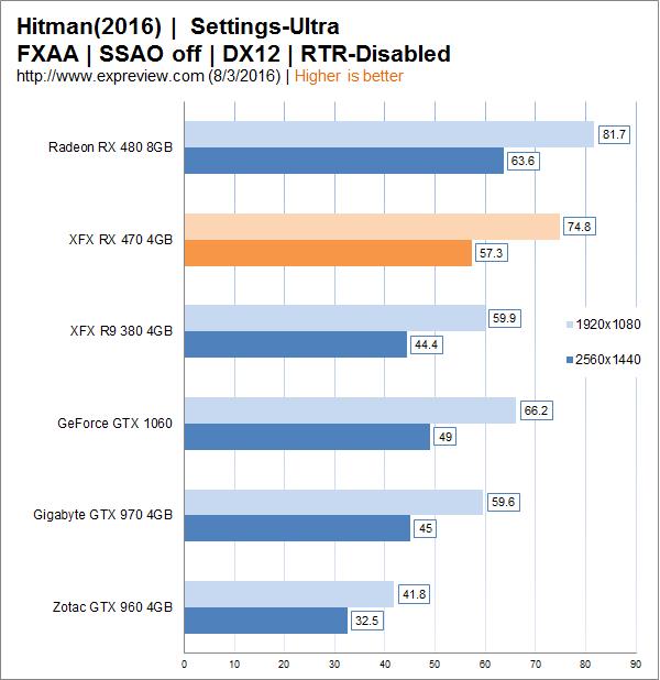 AMD Radeon RX 470顯卡同步測試：再度先發(fā)制人