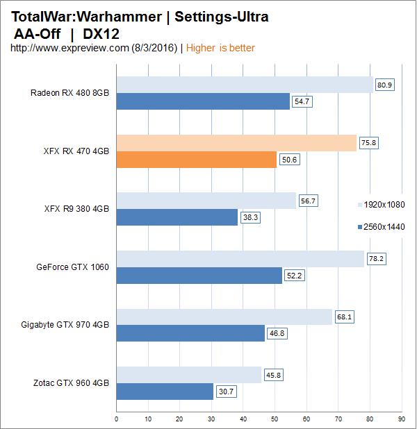 AMD Radeon RX 470顯卡同步測試：再度先發(fā)制人