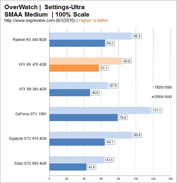 AMD Radeon RX 470顯卡同步測試：再度先發(fā)制人