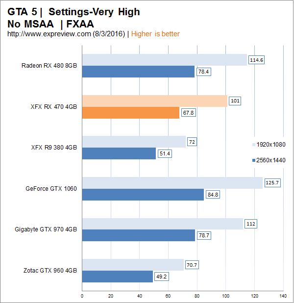 AMD Radeon RX 470顯卡同步測試：再度先發(fā)制人