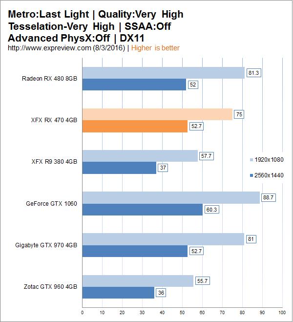 AMD Radeon RX 470顯卡同步測試：再度先發(fā)制人