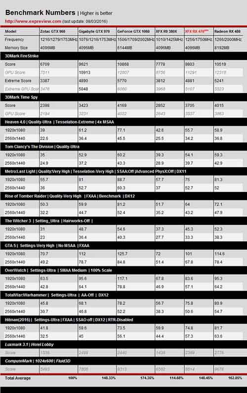 AMD Radeon RX 470顯卡同步測試：再度先發(fā)制人