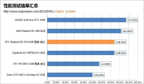 AMD Radeon RX 470顯卡同步測試：再度先發(fā)制人