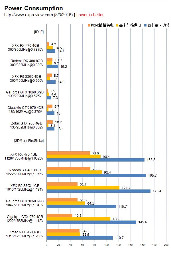AMD Radeon RX 470顯卡同步測試：再度先發(fā)制人