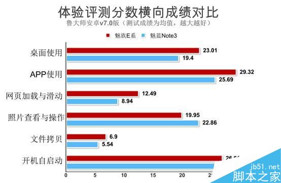 魅族魅藍(lán)E魯大師跑分?jǐn)?shù)據(jù)曝光 配置很一般