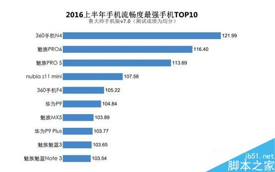 魅族魅藍(lán)E魯大師跑分?jǐn)?shù)據(jù)曝光 配置很一般