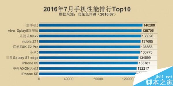 安兔兔發(fā)布手機(jī)性能排行 一加3再奪第一