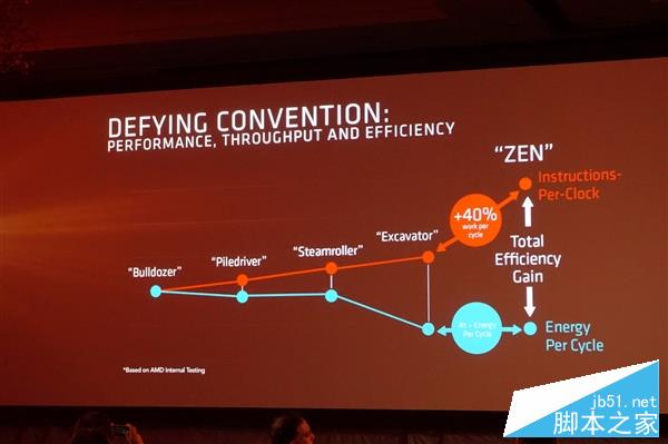 獨(dú)家：猛升40%對飆i7！AMD Zen架構(gòu)全球首公開