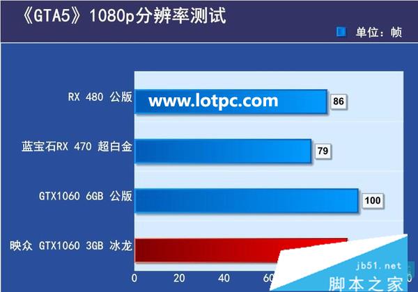 显卡测试结论 以上游戏测试得出,在1080p下,两款dx12中,gtx1060 6gb