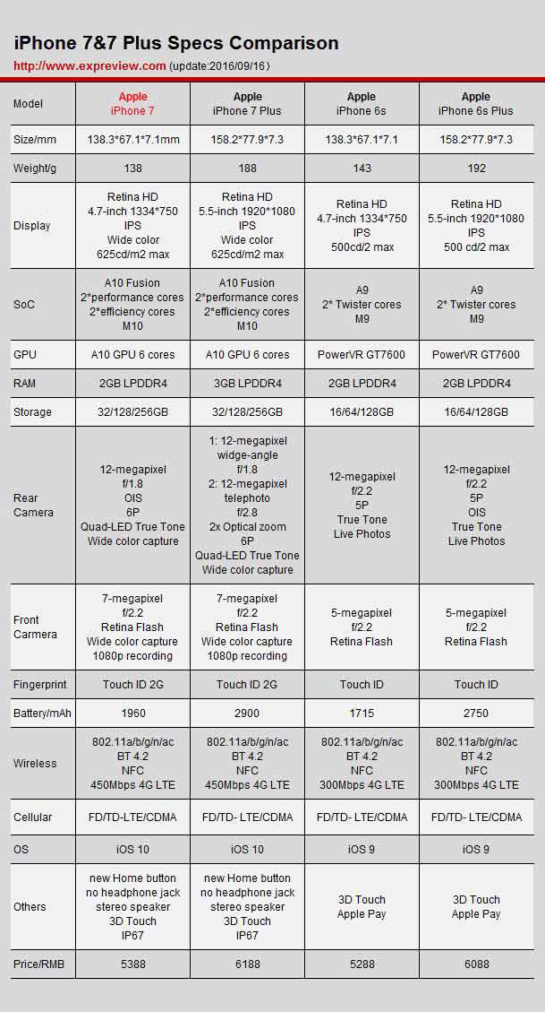 iphone 7打破了苹果以往外观两年一大变的惯例,延用了iphone 6/6s的