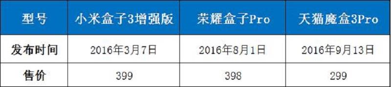 天貓魔盒3Pro、小米盒子3增強(qiáng)版、榮耀盒子Pro全面對(duì)比評(píng)測(cè)