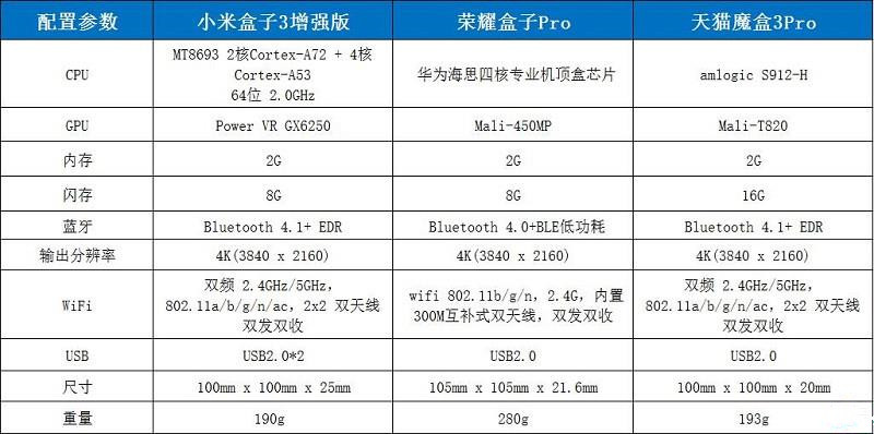 天貓魔盒3Pro、小米盒子3增強(qiáng)版、榮耀盒子Pro全面對(duì)比評(píng)測(cè)