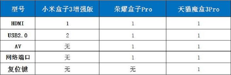 天貓魔盒3Pro、小米盒子3增強版、榮耀盒子Pro全面對比評測
