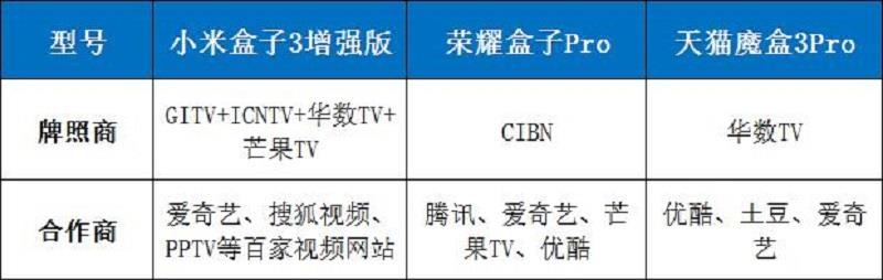 天貓魔盒3Pro、小米盒子3增強版、榮耀盒子Pro全面對比評測