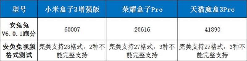 天貓魔盒3Pro、小米盒子3增強版、榮耀盒子Pro全面對比評測