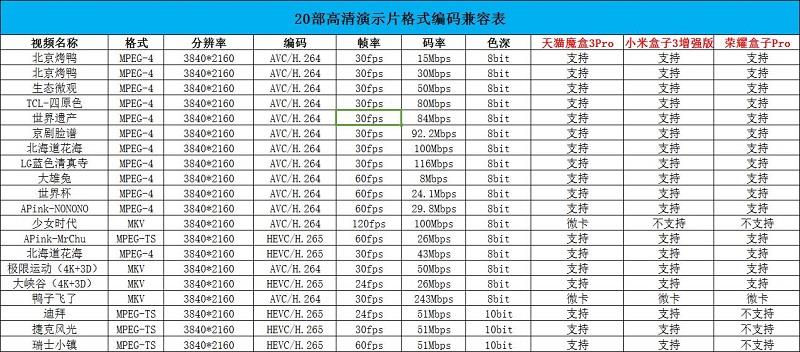 天貓魔盒3Pro、小米盒子3增強版、榮耀盒子Pro全面對比評測