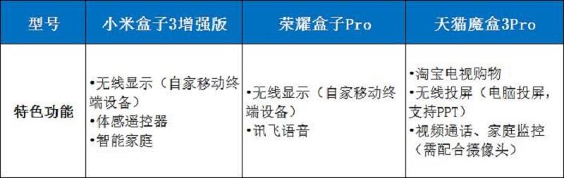 天貓魔盒3Pro、小米盒子3增強版、榮耀盒子Pro全面對比評測