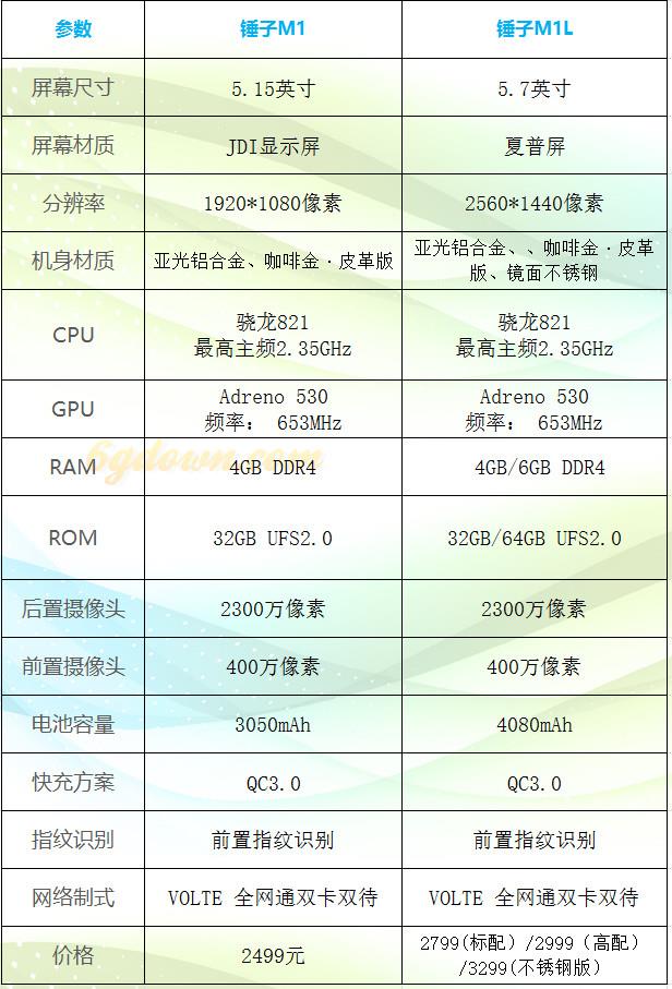 锤子M1与M1L有什么区别？一张图看懂锤子M1与M1L的区别