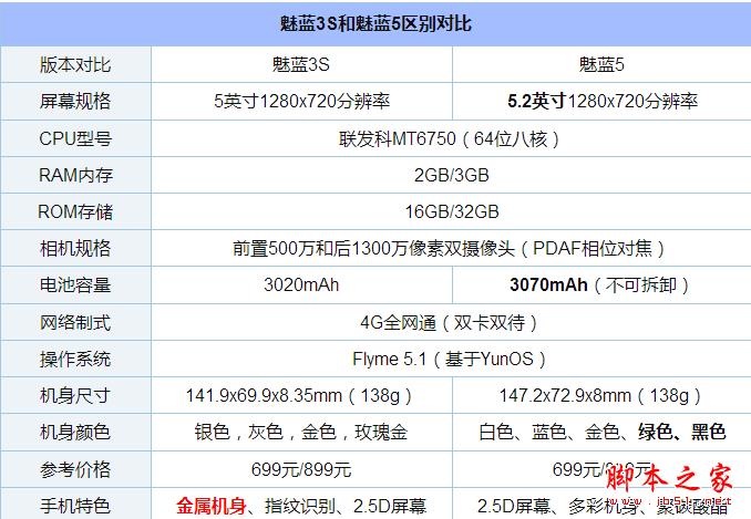 魅藍5和魅藍3S哪個好？魅藍5和魅藍3S詳細區(qū)別對比評測