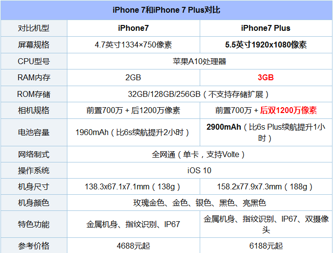 主页 手机学院 手机资讯iphone 7/7 plus是苹果公司9月8日发布的新一
