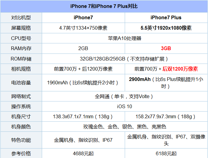 iphone 7&7 plus参数