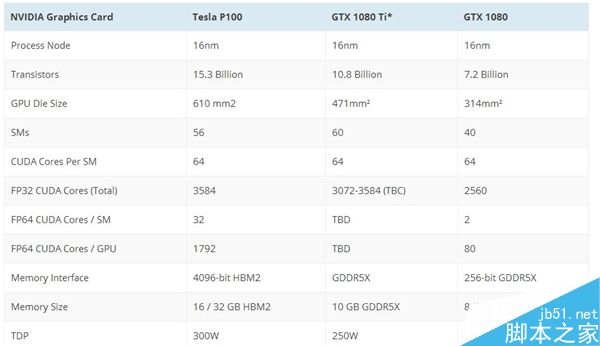GTX 1080Ti终于现身：10GB显存、价格升至1000美元
